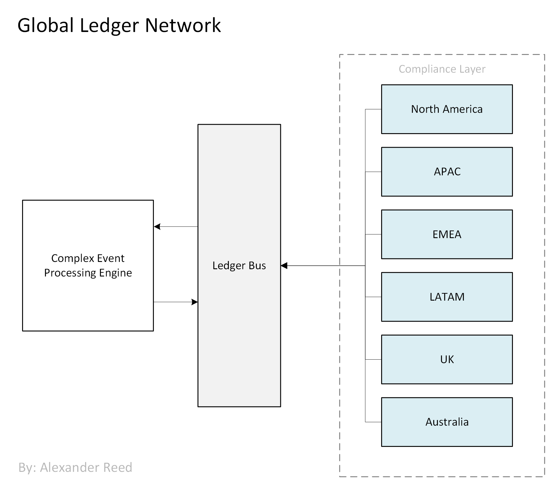 Global Ledger Network