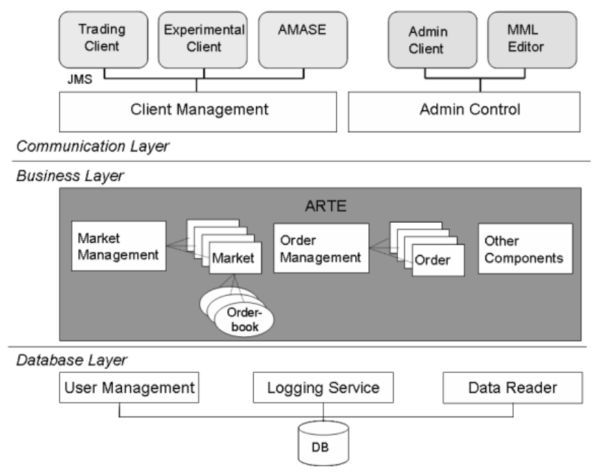Trading System Architecture